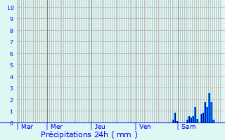 Graphique des précipitations prvues pour Emlingen