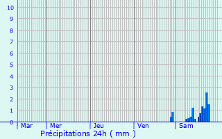 Graphique des précipitations prvues pour Gommersdorf
