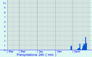 Graphique des précipitations prvues pour Valdieu-Lutran
