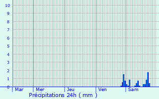 Graphique des précipitations prvues pour Champagney