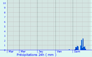 Graphique des précipitations prvues pour Torcy