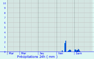 Graphique des précipitations prvues pour Hrinova