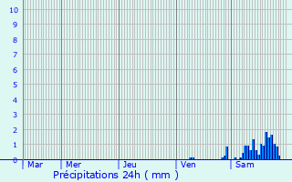 Graphique des précipitations prvues pour Berentzwiller