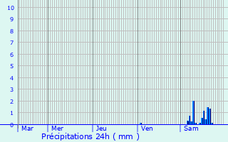 Graphique des précipitations prvues pour Vignoles