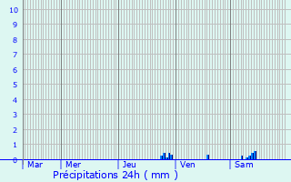 Graphique des précipitations prvues pour Genay