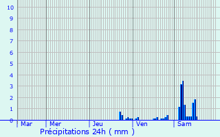 Graphique des précipitations prvues pour Montrevel-en-Bresse