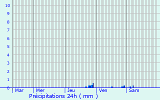 Graphique des précipitations prvues pour Frontonas