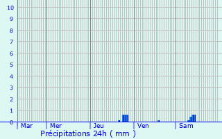 Graphique des précipitations prvues pour Lucenay