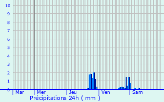 Graphique des précipitations prvues pour Ambilly