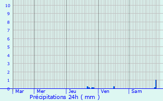 Graphique des précipitations prvues pour Vourey