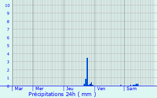 Graphique des précipitations prvues pour Dcines-Charpieu
