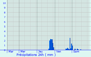 Graphique des précipitations prvues pour Ville-la-Grand