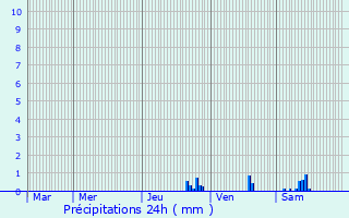 Graphique des précipitations prvues pour Frans