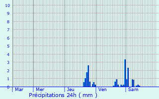 Graphique des précipitations prvues pour Neuville-sur-Ain