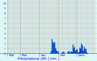 Graphique des précipitations prvues pour La Frasne
