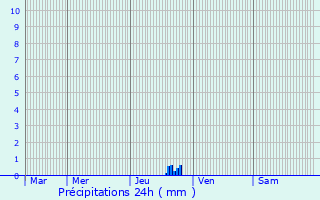 Graphique des précipitations prvues pour Canohs