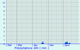 Graphique des précipitations prvues pour Ginoles