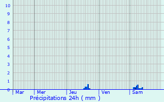 Graphique des précipitations prvues pour Brenac