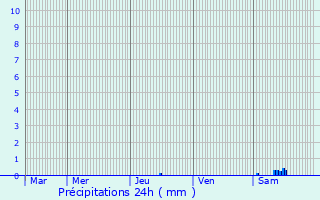 Graphique des précipitations prvues pour Saint-Priest-Taurion