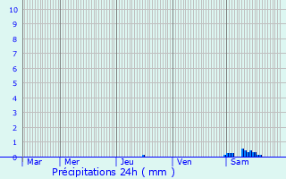 Graphique des précipitations prvues pour Moissannes