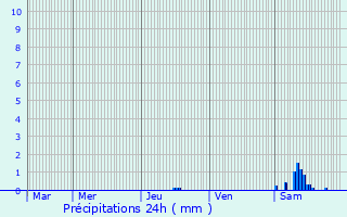 Graphique des précipitations prvues pour Augne