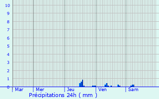 Graphique des précipitations prvues pour Vebret