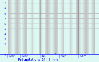 Graphique des précipitations prvues pour Curnier