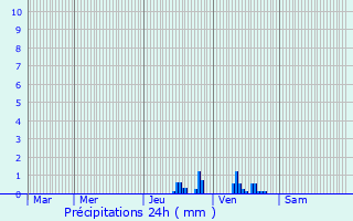 Graphique des précipitations prvues pour Saint-Georges