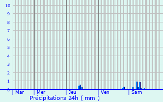 Graphique des précipitations prvues pour Paussac-et-Saint-Vivien