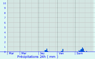 Graphique des précipitations prvues pour Coursac