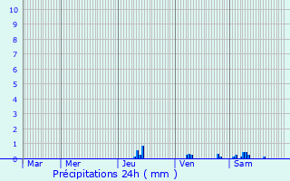 Graphique des précipitations prvues pour La Jemaye