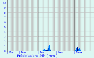 Graphique des précipitations prvues pour Rieux-de-Pelleport