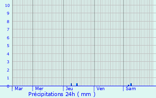 Graphique des précipitations prvues pour Nabirat