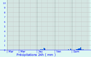 Graphique des précipitations prvues pour Mareuil