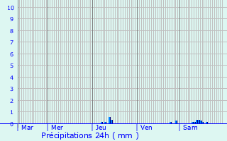 Graphique des précipitations prvues pour Champagne-et-Fontaine