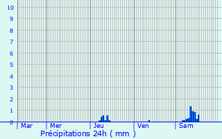 Graphique des précipitations prvues pour Le Fleix