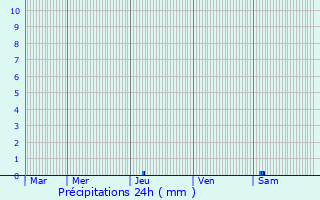 Graphique des précipitations prvues pour Montcabrier