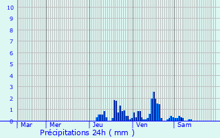 Graphique des précipitations prvues pour Gochsheim