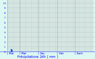 Graphique des précipitations prvues pour La Celle