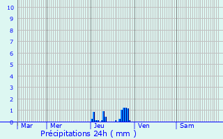 Graphique des précipitations prvues pour Mercurol