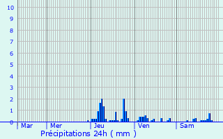 Graphique des précipitations prvues pour Villette-d