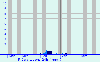 Graphique des précipitations prvues pour Peyrens