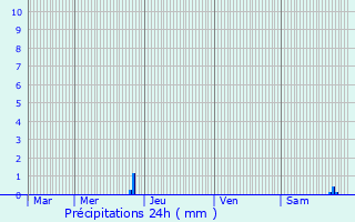 Graphique des précipitations prvues pour Bourgheim