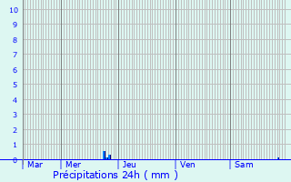 Graphique des précipitations prvues pour Neuhaeusel