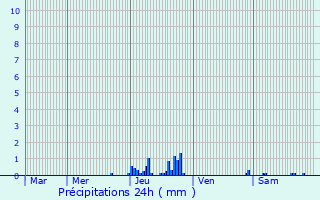Graphique des précipitations prvues pour Talencieux
