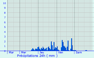 Graphique des précipitations prvues pour Burdignin