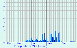 Graphique des précipitations prvues pour Bellevaux