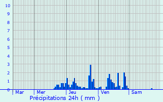 Graphique des précipitations prvues pour Faucigny