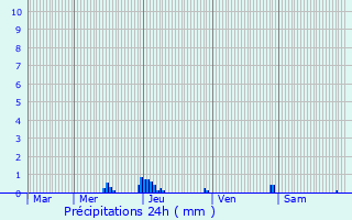 Graphique des précipitations prvues pour Saint-Jean-d