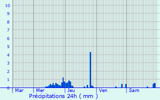 Graphique des précipitations prvues pour Liginiac
